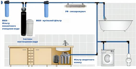 Схема великої системи очищення води для домашнього використання